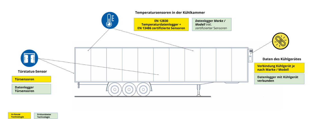 Connected Temp 2 DE