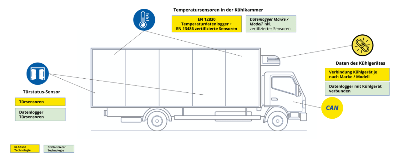 Connected Temp DE