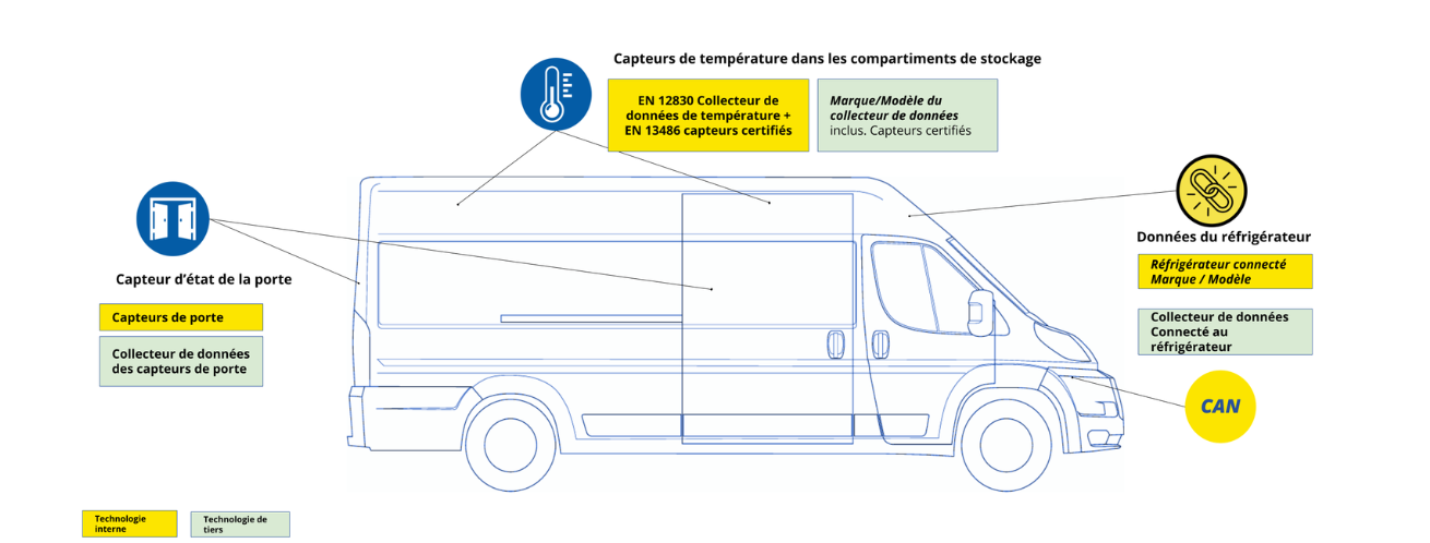 Connected Temperature Cold Chain Van MCF