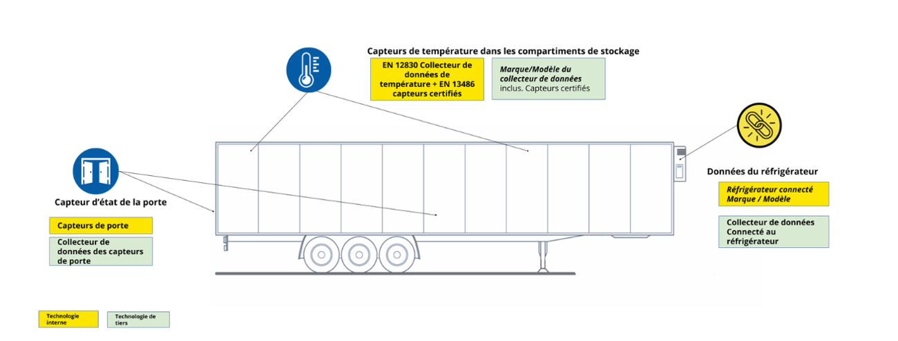 Connected Temperature Monitoring Trailer MICHELIN Connected Fleet