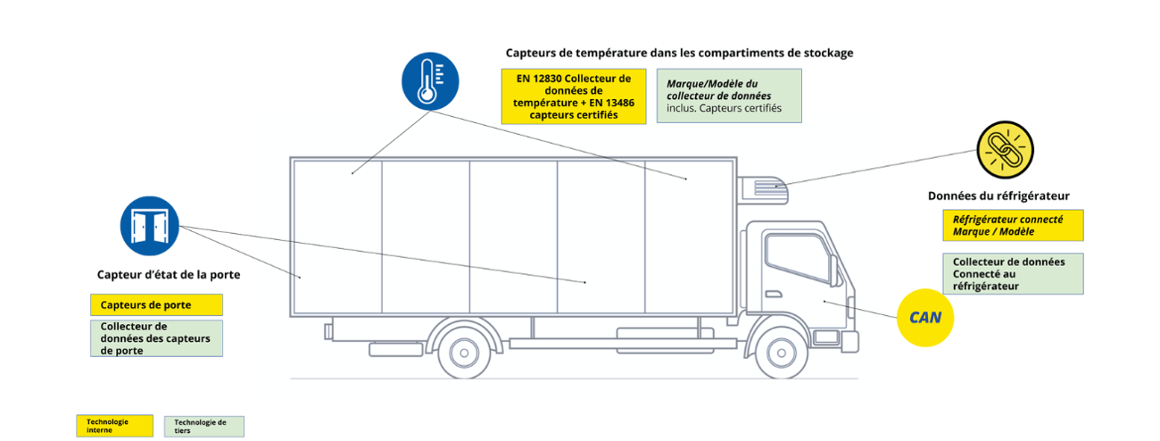 Connected Temperature Monitoring Truck MCF