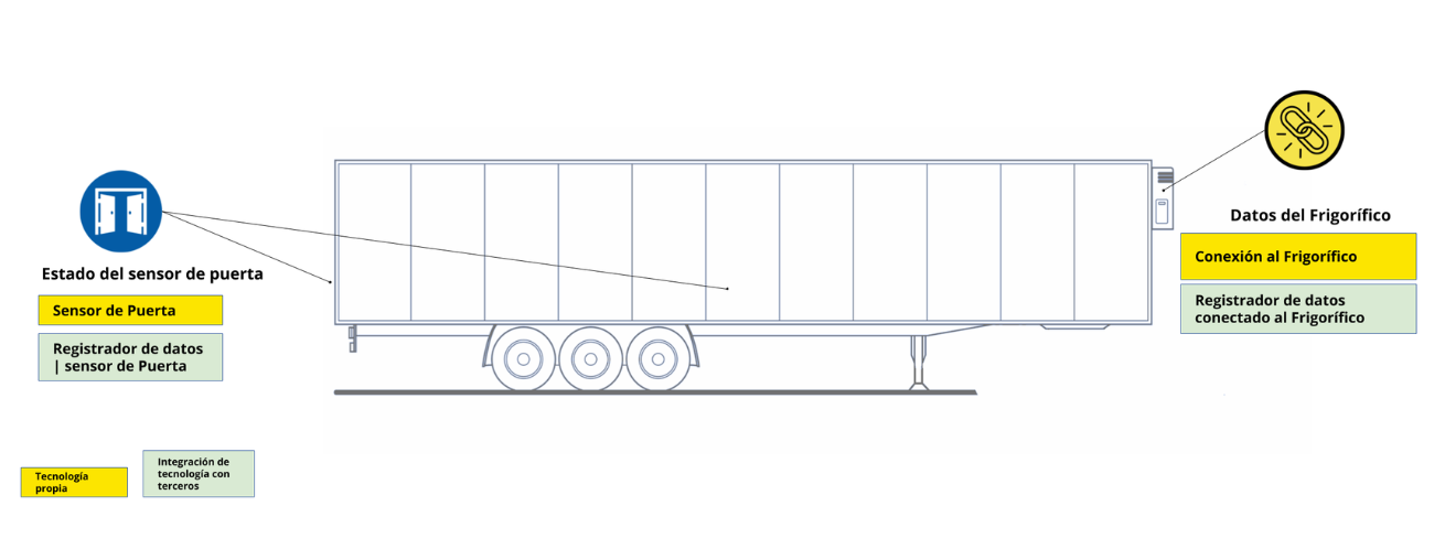 MICHELIN Connected Fleet Cold Chain Diagram ES 13