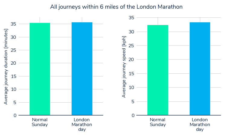 2018 London Marathon  - all journeys average time and speed