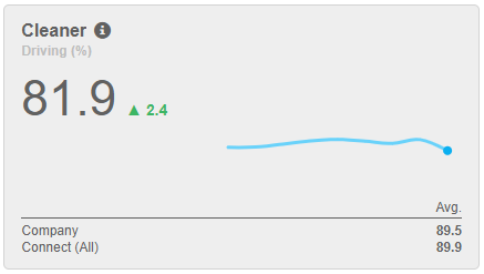 Cleaner driver behaviour score showing idling