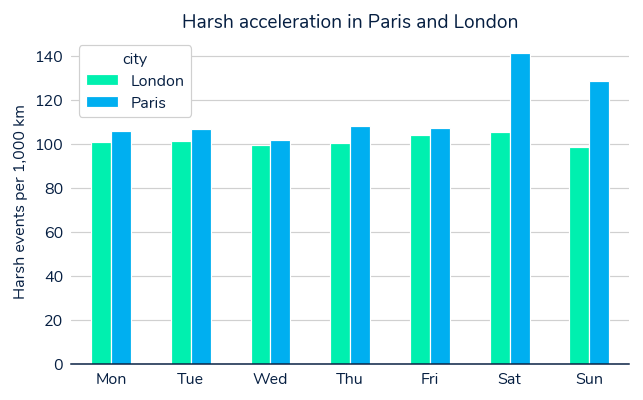 Graph showing harsh accelerating in London and Paris