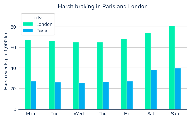 Graph showing harsh braking in London and Paris