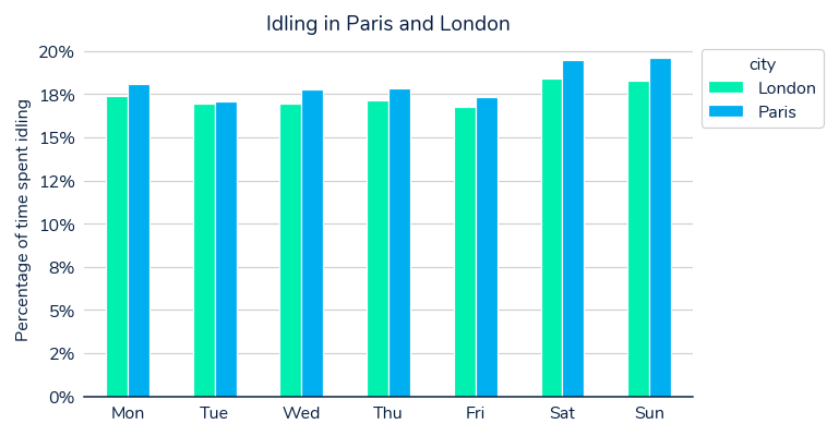 Graph showing idling in Paris and London