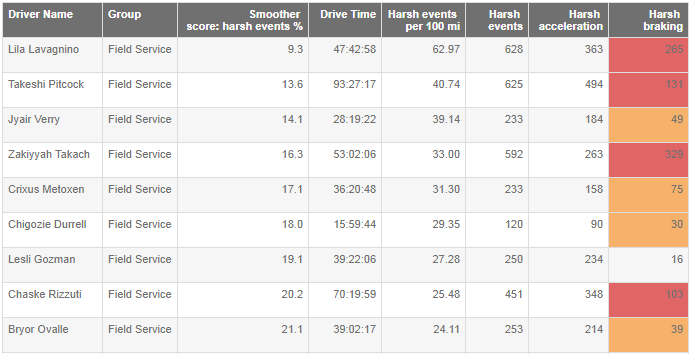 Harsh braking / accelerating report