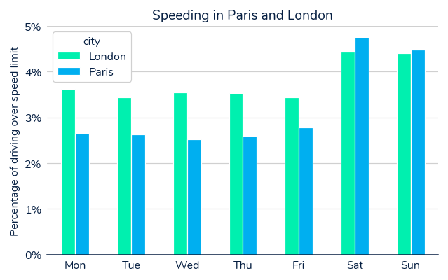 Chart displaying weekly speeding stats in Paris and London