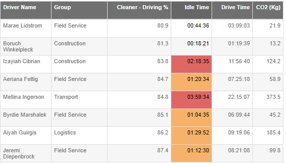 Idling report